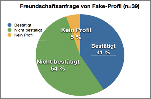 Freundschaftsanfrage Torte